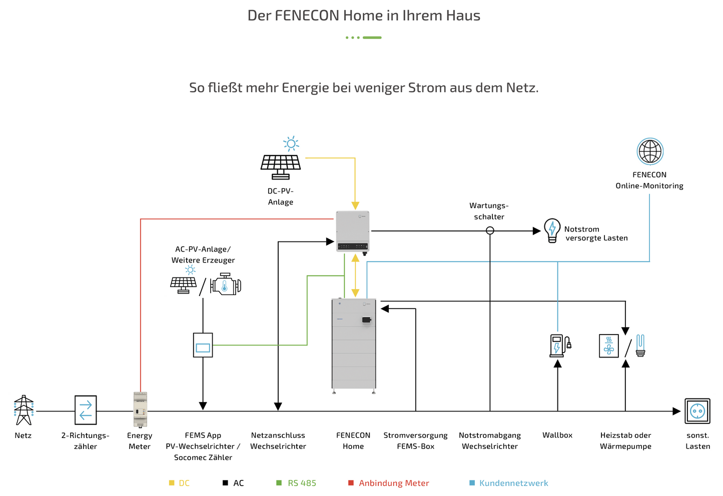 Fenecon Home 10 Batteriespeicher, Kapazität 8,8 bis 66 kWh