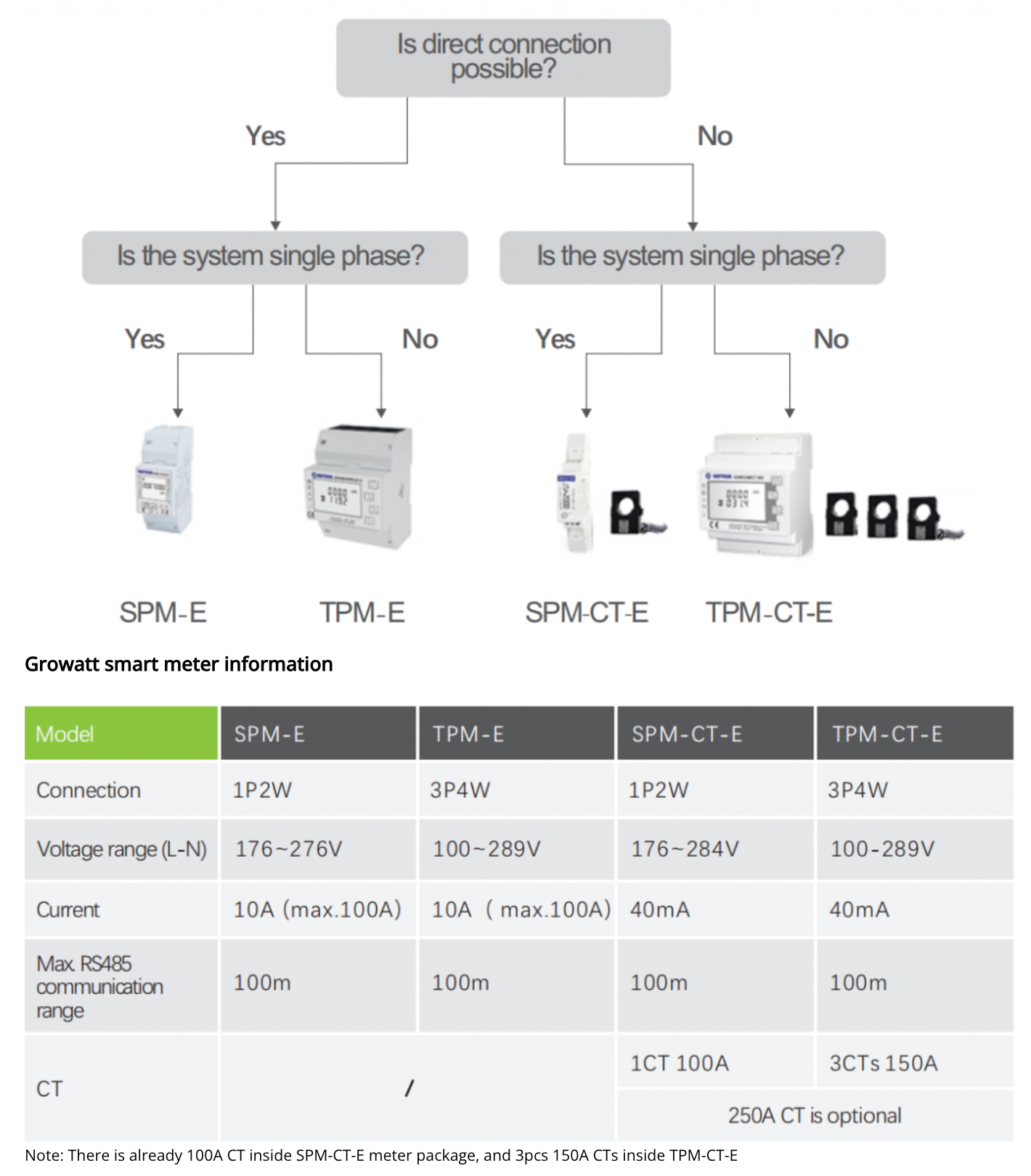 Growatt Smart Meter TPM-CT-E (dreiphasig)