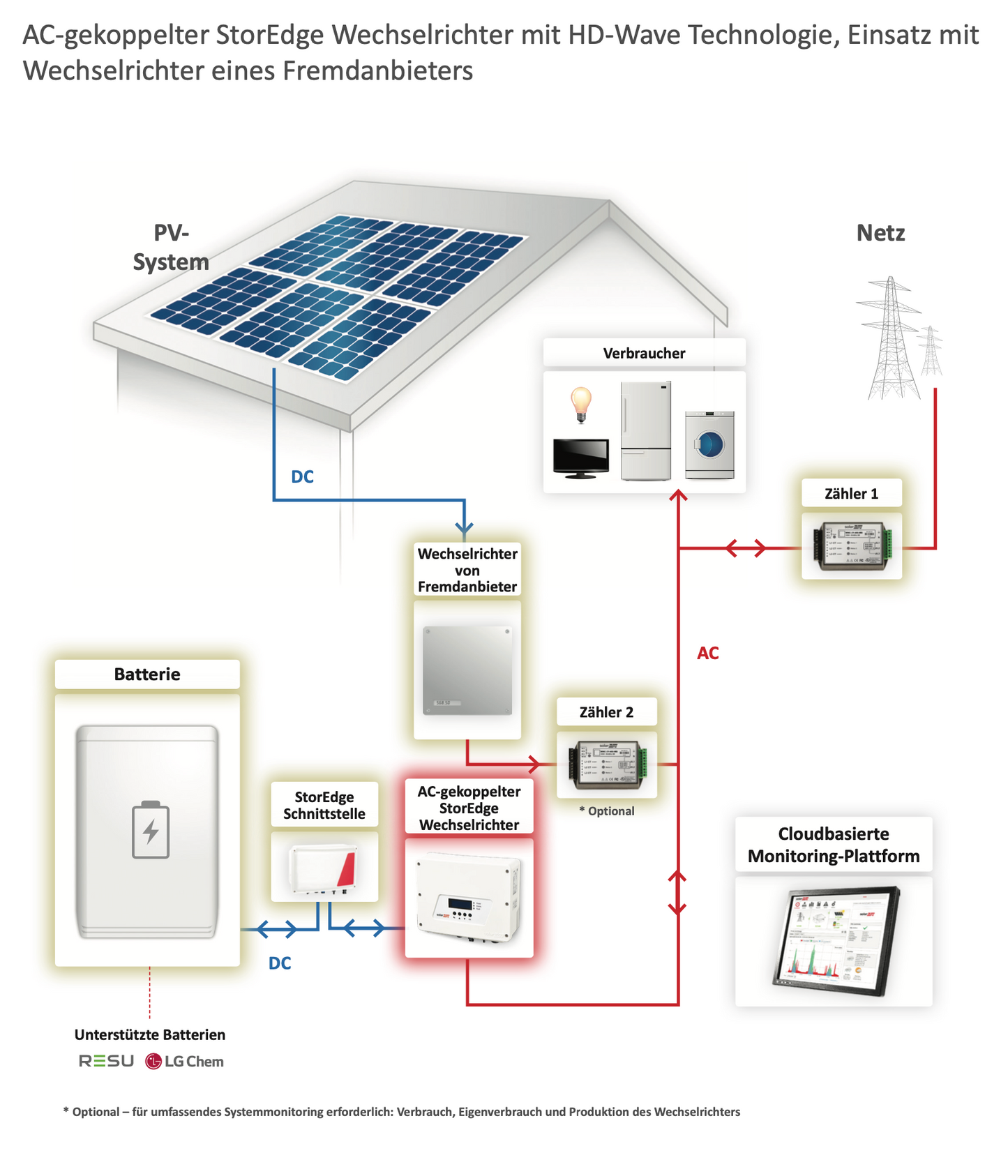 Solaredge Batterie-Wechselrichter, SE5000H / HD-Wave APP-AC-gekoppelt