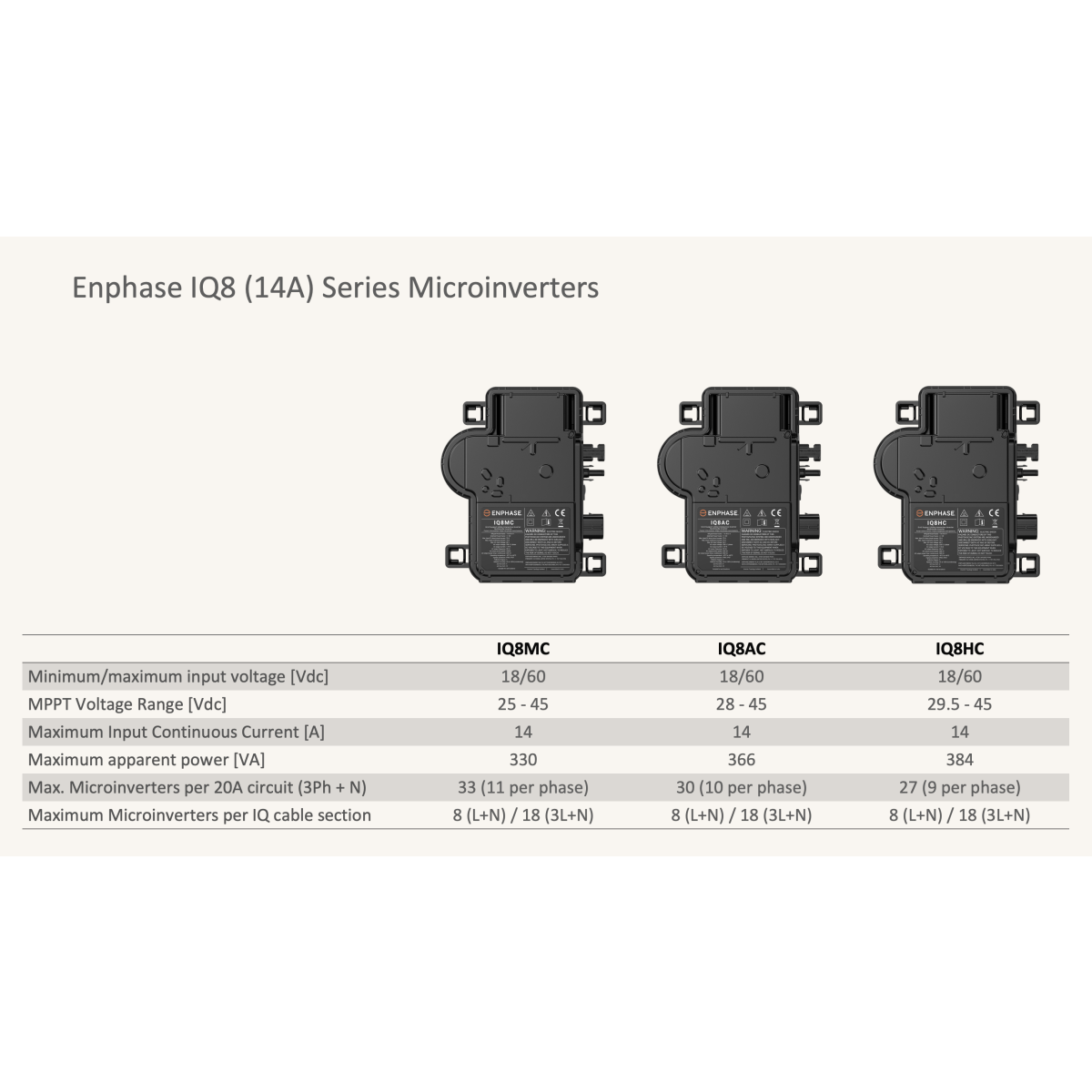 Enphase IQ8-MC Micro Wechselrichter, 480W, 14A, 330 VA, 325W, 25/45 MPP -Spannung, Max. 33 Mikroverstärker pro 20A-Schaltung